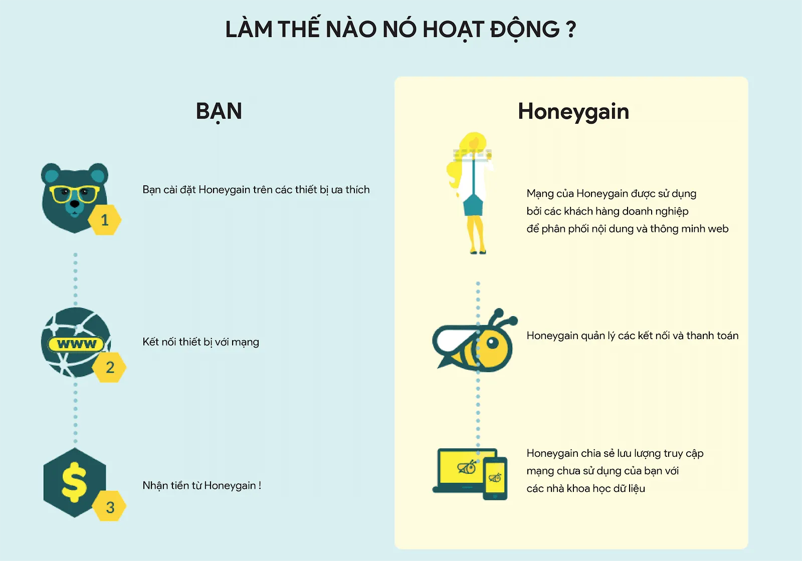 Kiếm tiền bằng Honeygain ! Xem phim lướt tiktok youtube là có tiền 6 Kiếm Tiền Bằng Honeygain ! Xem Phim Lướt Tiktok Youtube Là Có Tiền