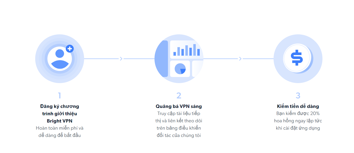 Cách Kiếm Tiền Với App Brightvpn Như Thế Nào