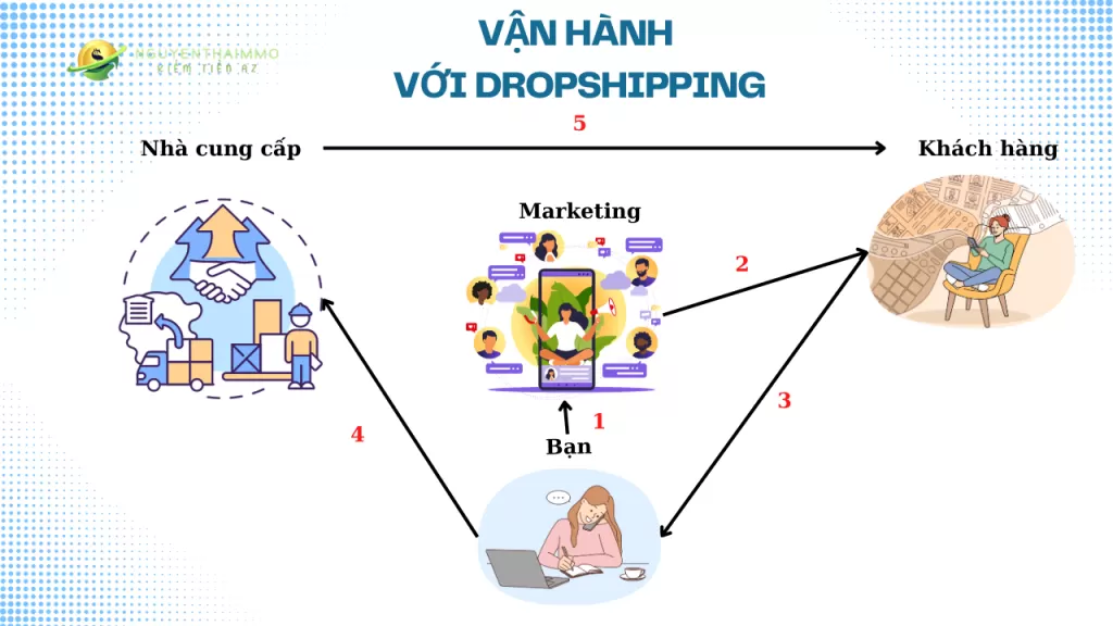 Kiếm tiền dropshipping là gì ? 5 Kiếm tiền dropshipping là gì ?