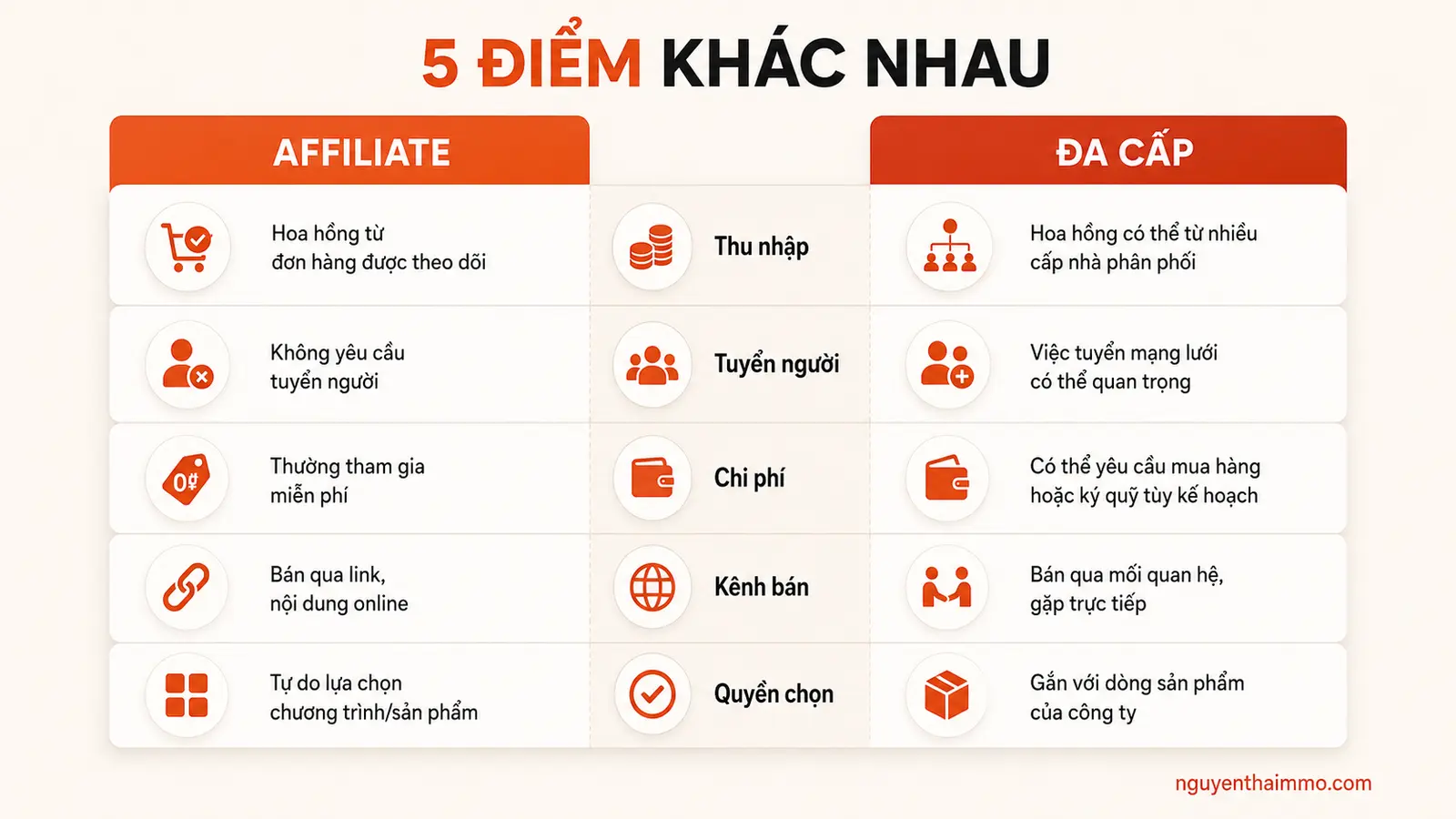 So sánh mô hình Affiliate Marketing và bán hàng đa cấp khác nhau chỗ nào ? 2 Infographic 5 điểm khác nhau giữa Affiliate Marketing và bán hàng đa cấp — NguyenThaiMMO