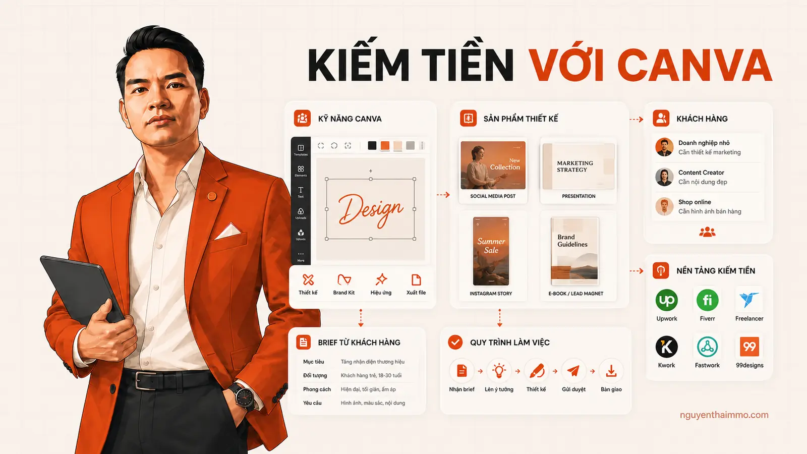 Kiếm tiền với Canva cho người mới bắt đầu — NguyenThaiMMO